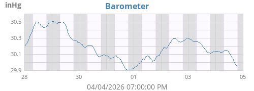 weekbarometer