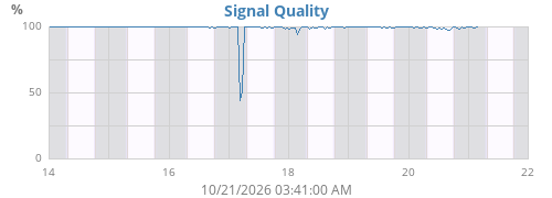 Signal quality, week