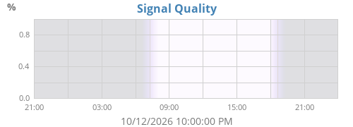 Signal quality, day