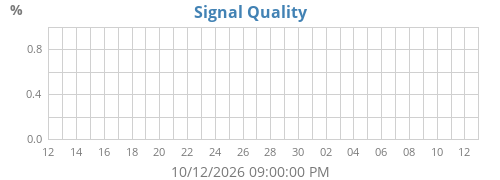 Signal quality, month