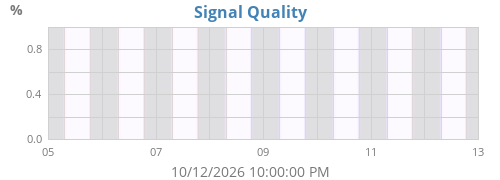 Signal quality, week
